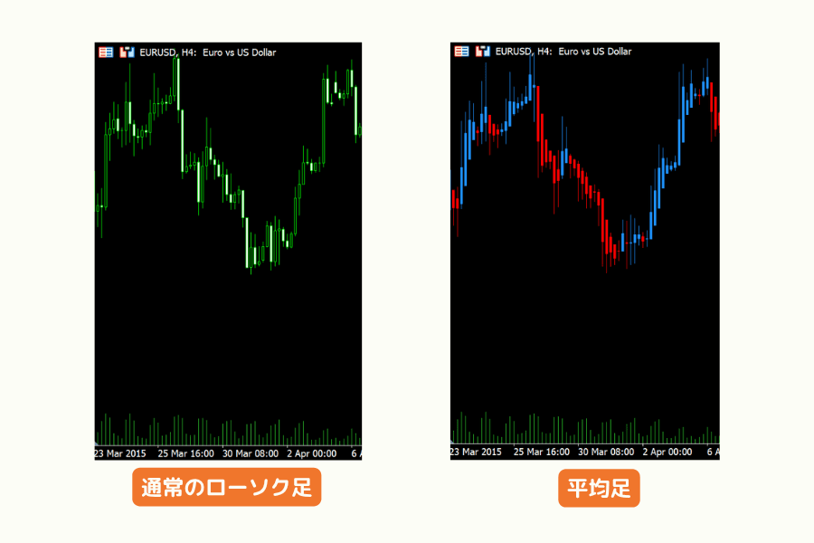 同じ値動きの通常のローソク足と平均足の比較:平均足の上昇局面は陽線が連続し、トレンドがより明瞭