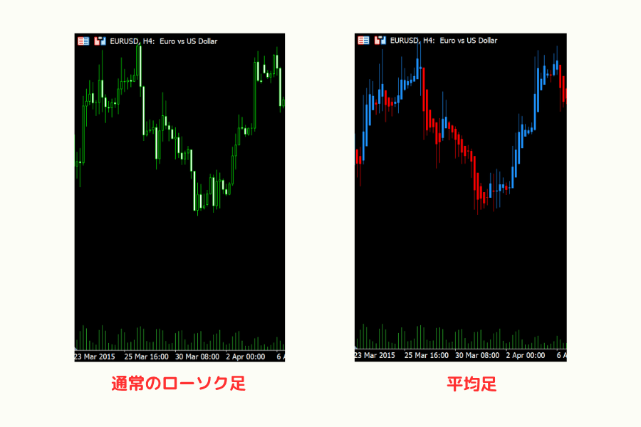 同じ値動きの通常のローソク足と平均足の比較：平均足の上昇局面は陽線が連続し、トレンドがより明瞭