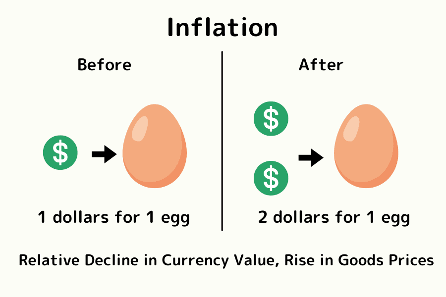 Inflation illustrated: $1 buys two eggs last year vs only one egg this year, showing the loss of purchasing power
