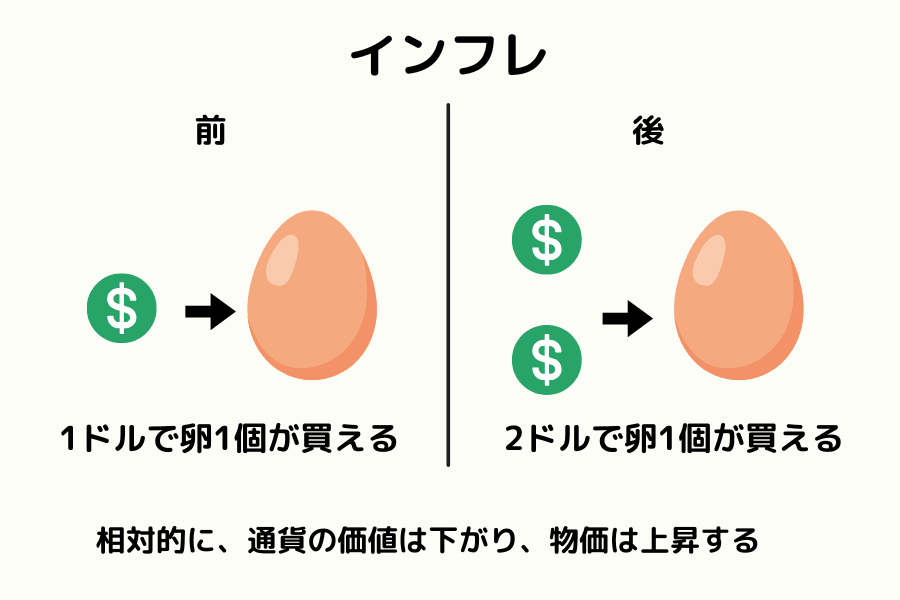 インフレの概念図：1ドルで買える卵が2個から1個に減ることで、貨幣の購買力低下を示す