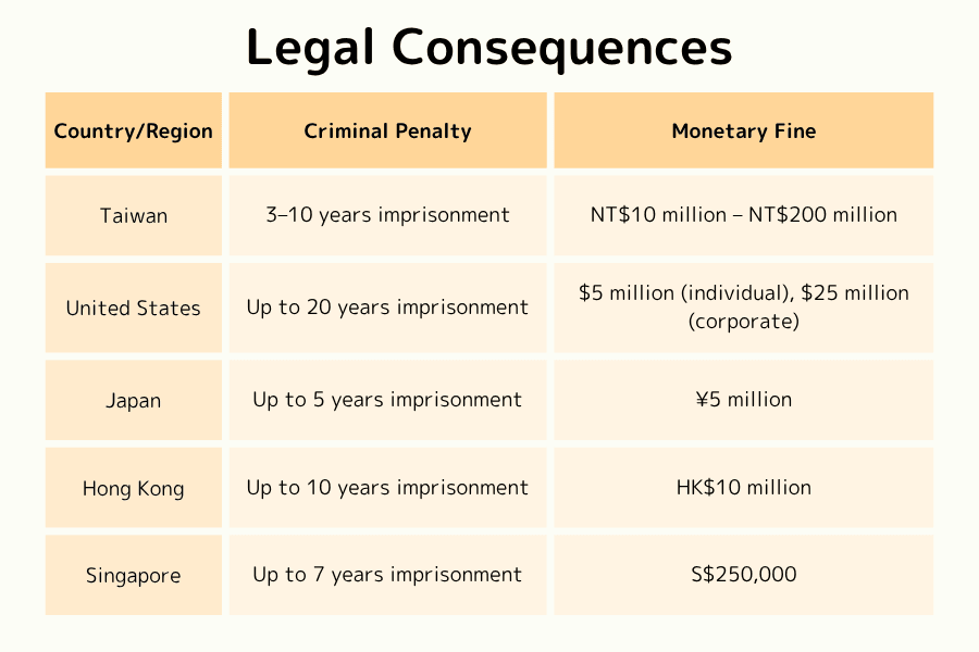 Comparison table of criminal penalties and fines for insider trading across jurisdictions.