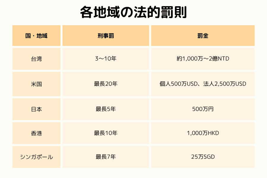 主要司法管轄区におけるインサイダー取引の刑事罰と罰金の比較表