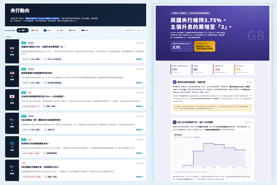 Titan FX 央行動向工具介面:主要央行政策利率與最新動態一覽