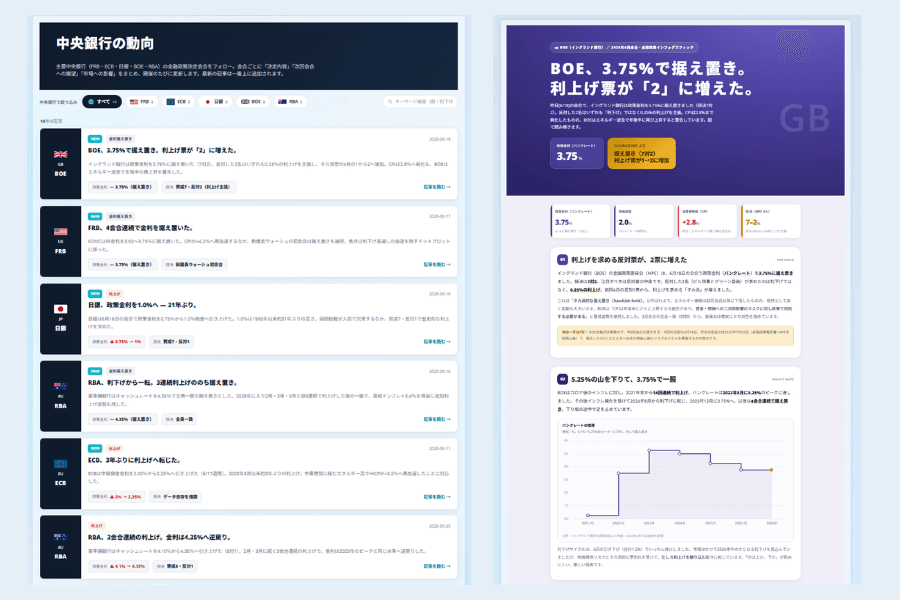 Titan FX 中央銀行の動向ツールの画面：主要中央銀行の政策金利と最新動向の一覧
