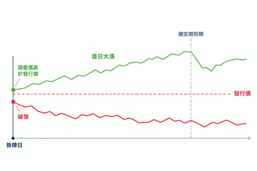 新股價格示意圖：一條水平虛線標示發行價，兩條走勢線從掛牌日出發，一條開在發行價之上並持續走高標示首日大漲，另一條開在發行價之下標示破發，右側標示鎖定期到期的位置