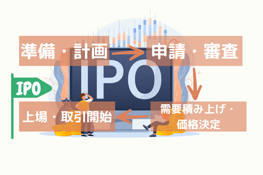 IPO プロセスの 4 ステップ：準備と計画 / 申請と審査 / ブックビルディング / 上場取引