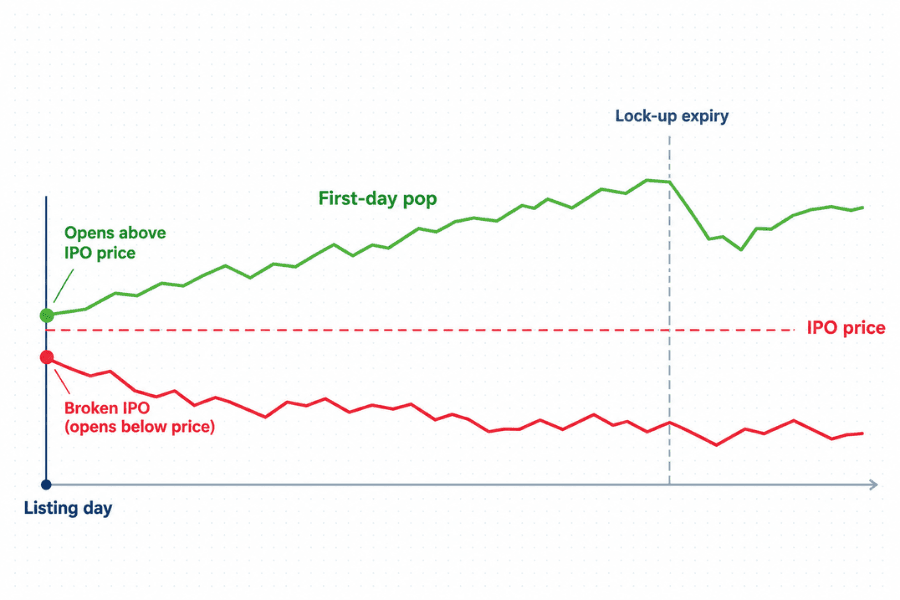 Diagram of new-listing prices: a horizontal dashed line marks the IPO price, and two lines start from listing day — one opens above the IPO price and keeps rising, labeled first-day pop, the other opens below it, labeled broken IPO — with the lock-up expiry marked on the right