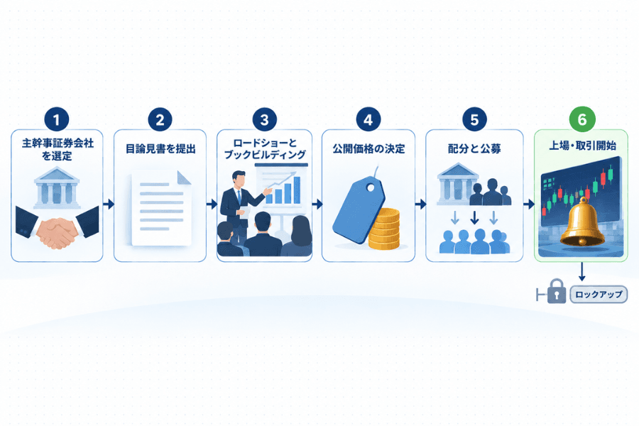 IPOの6つのステップのフロー図:①主幹事証券会社を選定 ②目論見書を提出 ③ロードショーとブックビルディング ④公開価格の決定 ⑤配分と公募 ⑥上場・取引開始。上場後にロックアップの期間が示されている