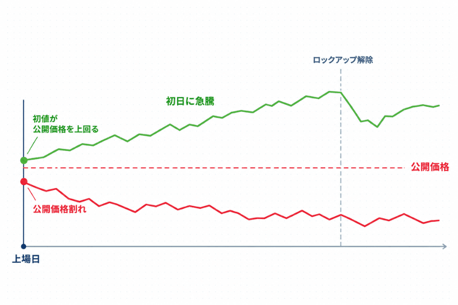 新規上場株の価格の図。水平の破線が公開価格を示し、上場日から2本の線が出発する。1本は公開価格より上で始まって上昇を続け「初日に急騰」、もう1本は公開価格より下で始まり「公開価格割れ」。右側にロックアップ解除の位置が示されている