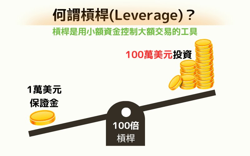 杠杆示意图，显示以1万美元保证金透过100倍杠杆控制100万美元投资部位
