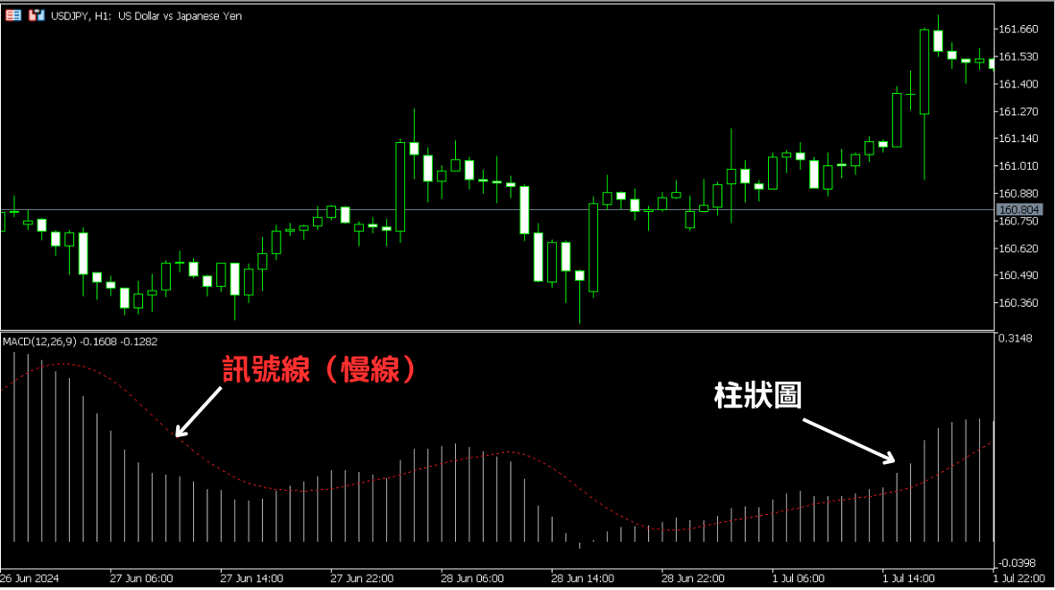 MACD指标MACD线、讯号线、柱状图 