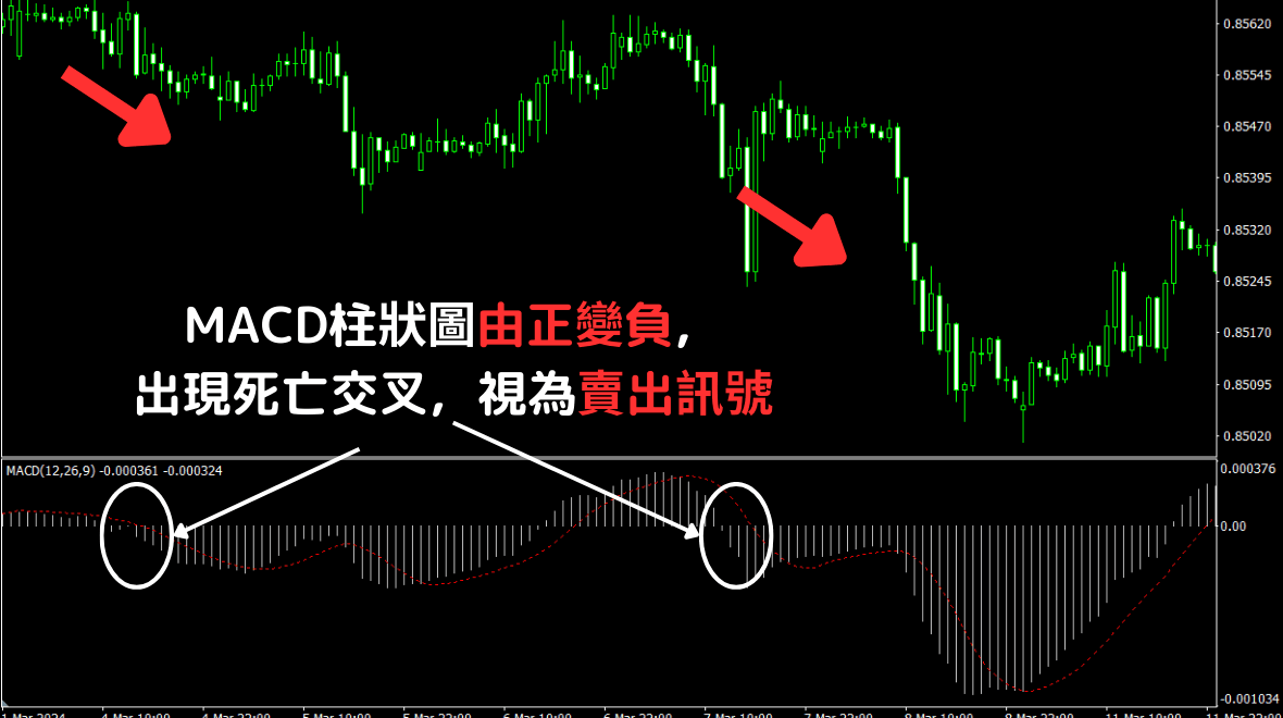 MACD案例:MACD柱状图为正「卖出讯号」