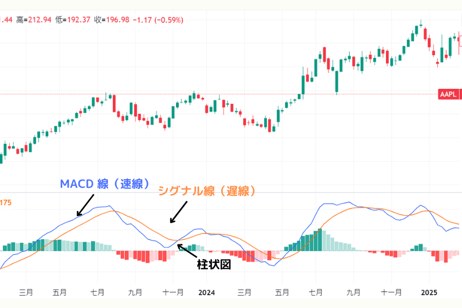 TradingView 上の MACD インジケーター表示