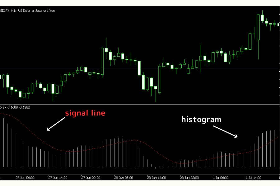 MACD displaying the MACD line, signal line, and histogram