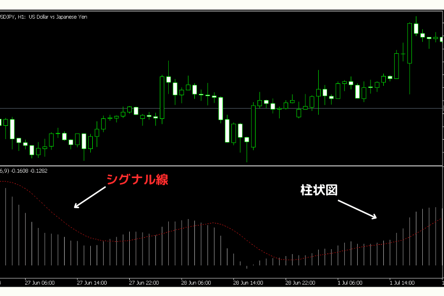 MACD 線・シグナル線・ヒストグラムの表示例