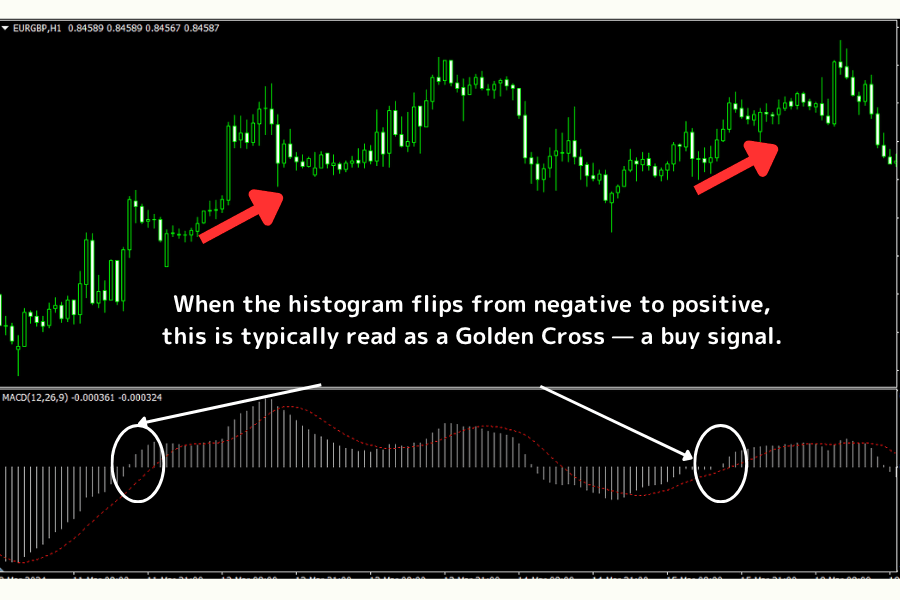 MACD example: histogram positive — buy signal