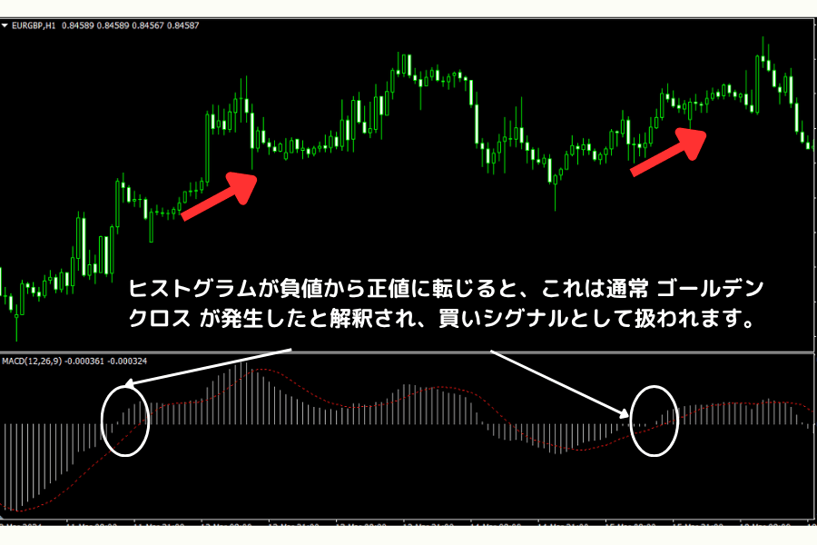 MACD 事例：ヒストグラム正値「買いシグナル」
