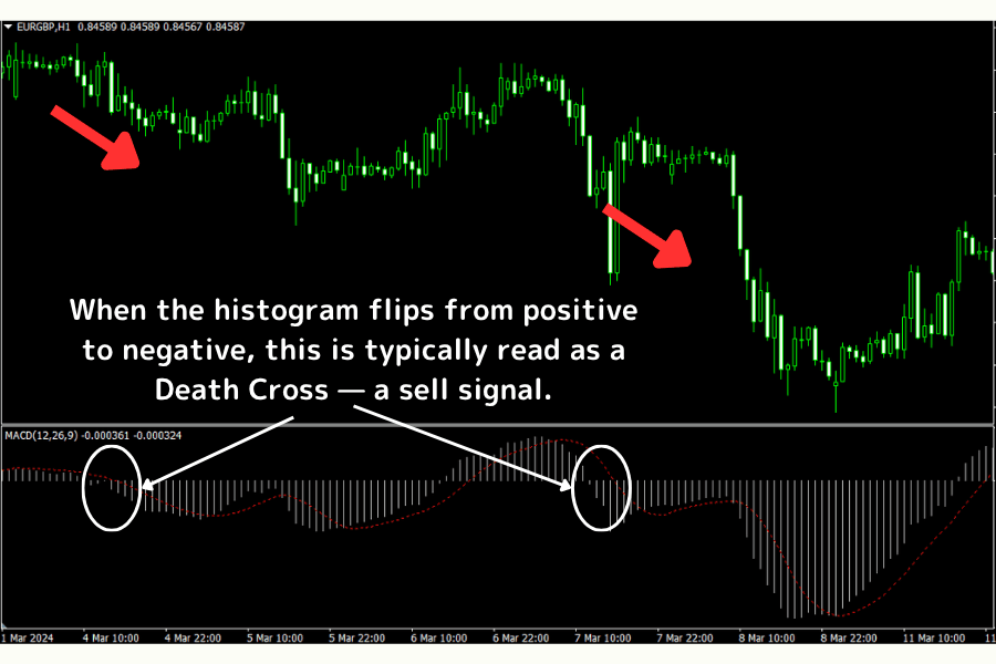 MACD example: histogram negative — sell signal