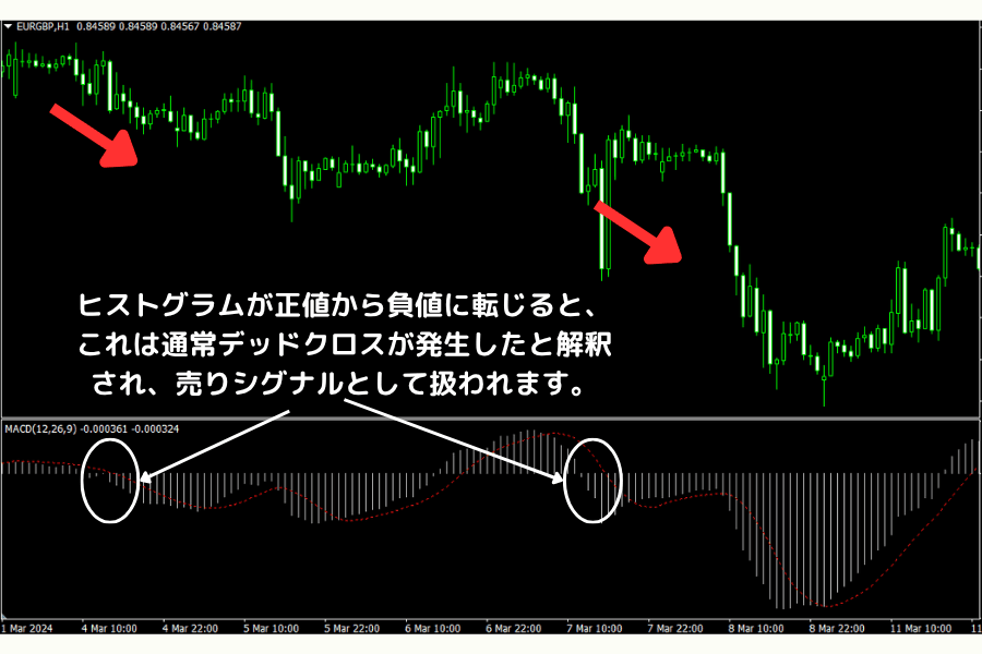 MACD 事例：ヒストグラム負値「売りシグナル」