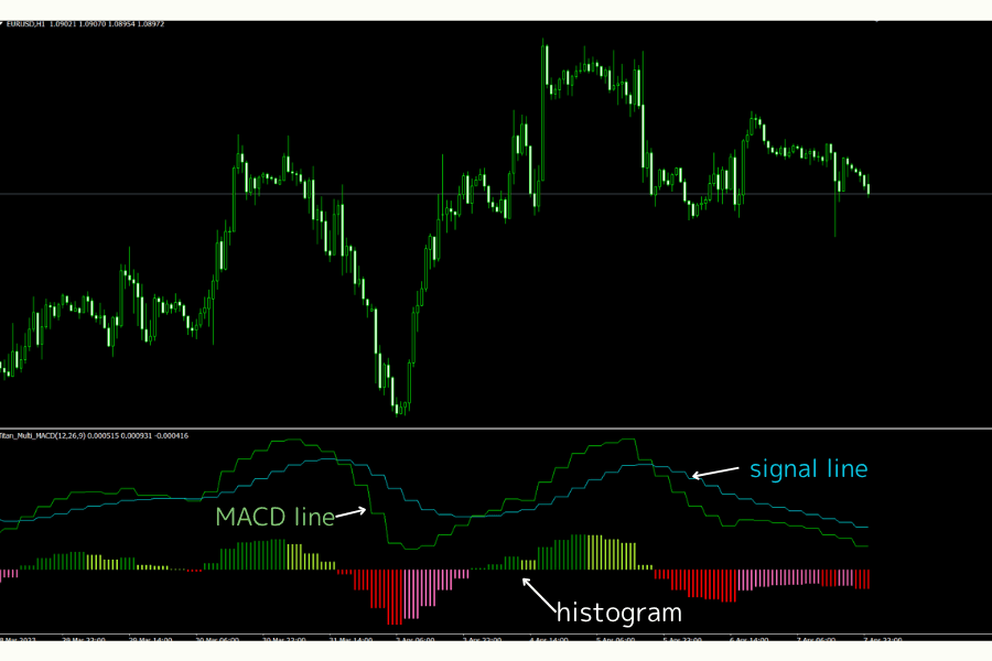 Showing MACD line, signal line, and histogram on MT4/MT5