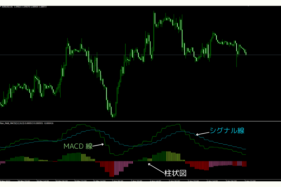 MT4/MT5 で MACD 線・シグナル線・ヒストグラムを表示する方法