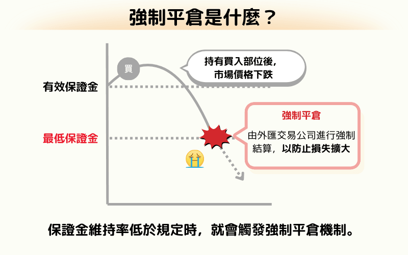 强制平仓图示，说明因市场下跌导致保证金不足而触发自动平仓机制