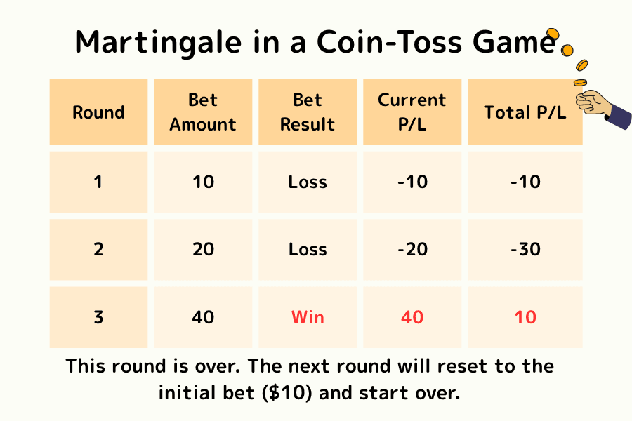 Martingale in a coin-toss game