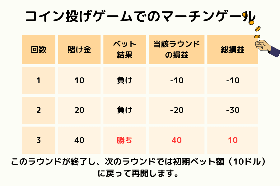 コイン投げゲームでのマーチンゲール