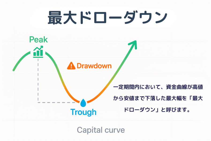 最大ドローダウン(MDD)とは?定義・計算式・リスク管理の実践ガイド