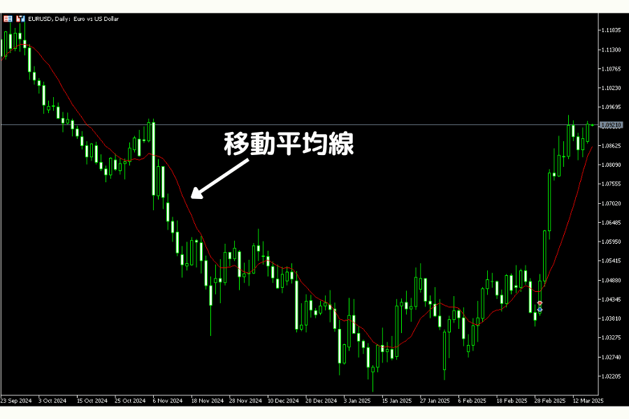 移動平均線の例(日本語版未制作のため zh 版を暫定使用)