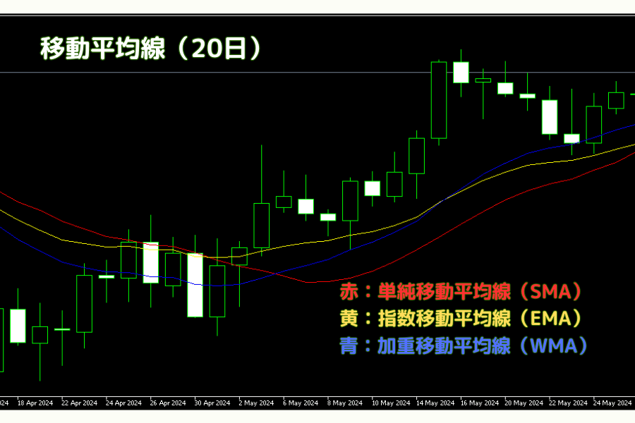移動平均線 SMA / EMA / WMA の比較(日本語版未制作のため zh 版を暫定使用)