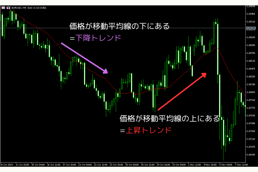 価格と移動平均線の位置関係の例(日本語版未制作のため zh 版を暫定使用)