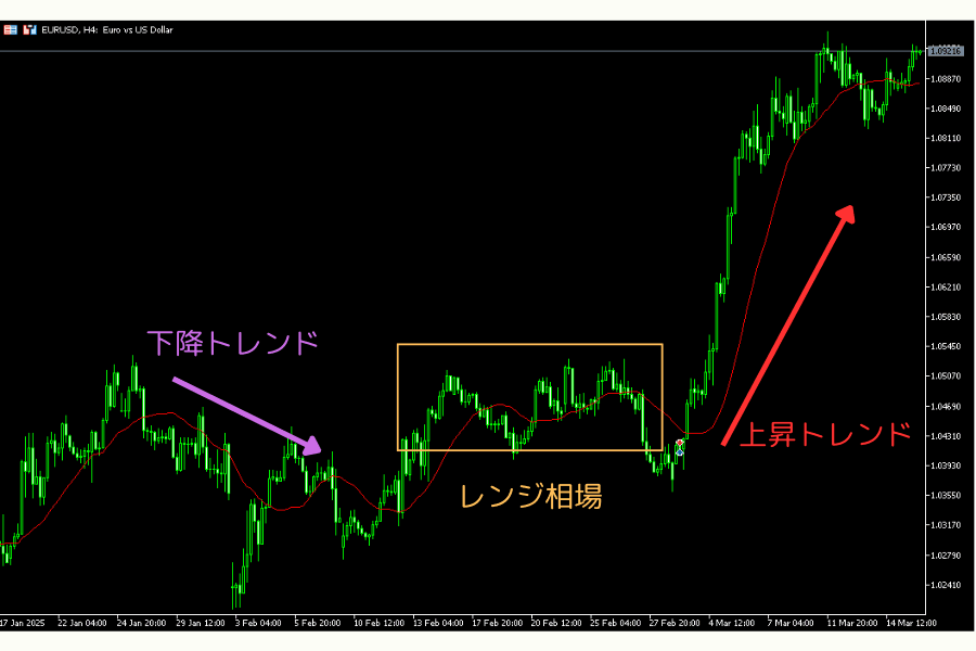 移動平均線の傾き方向の例(日本語版未制作のため zh 版を暫定使用)