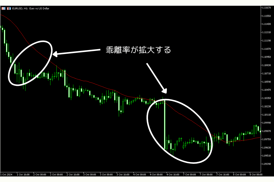移動平均線の乖離率と反転(日本語版未制作のため zh 版を暫定使用)