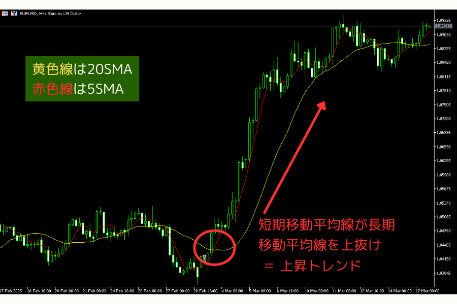移動平均線のゴールデンクロス(買いシグナル)の例(日本語版未制作のため zh 版を暫定使用)