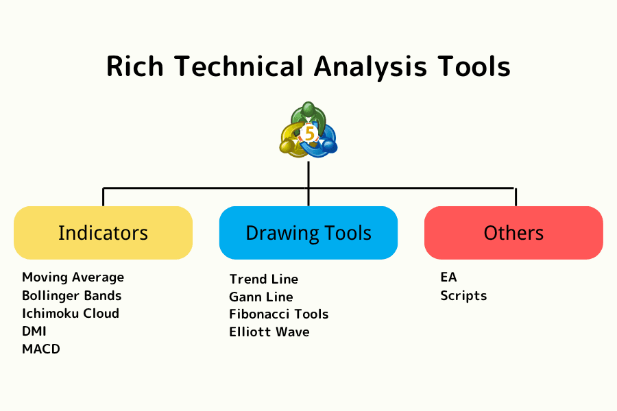 MT5 technical analysis tools interface, including indicators and drawing tools (MetaTrader 5 trading platform analysis tools)
