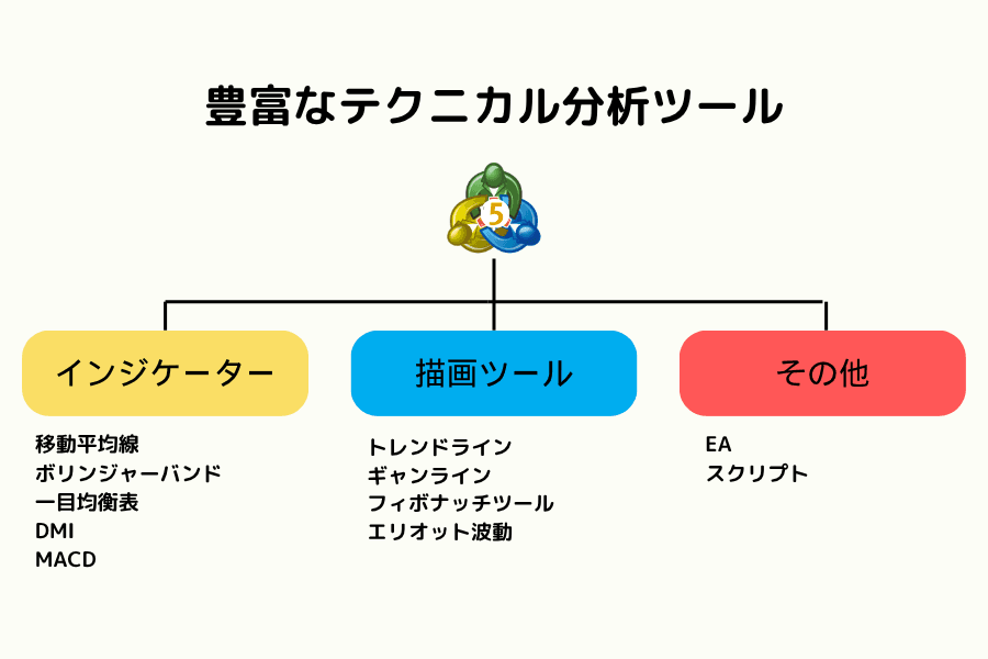MT5のテクニカル分析ツール画面。指標と描画ツールを含む（MetaTrader 5 trading platform analysis tools）