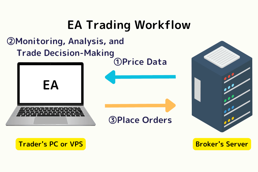 MT5 EA automated trading and strategy testing screen (MetaTrader 5 automated trading and backtesting)