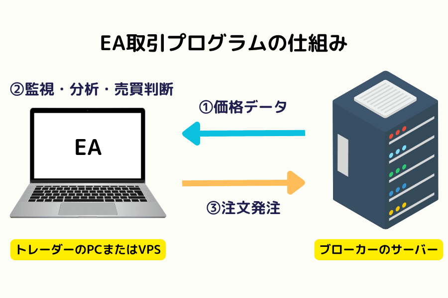 MT5のEA自動売買とストラテジーテスト機能画面（MetaTrader 5 automated trading and backtesting）