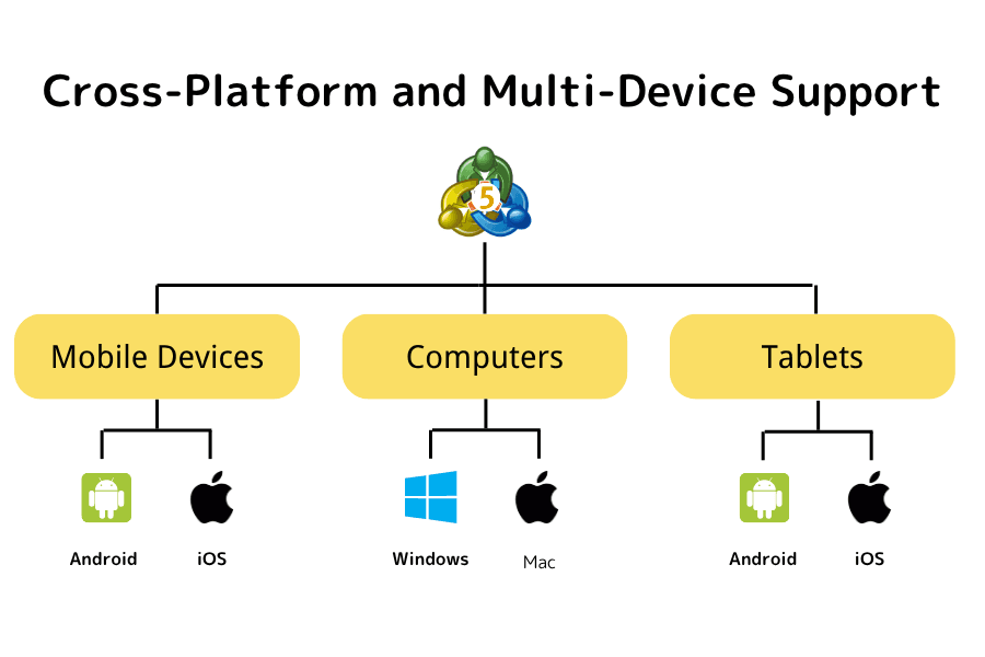 MT5 cross-platform trading support, including Windows, Mac, iOS, and Android (MetaTrader 5 multi-device trading)