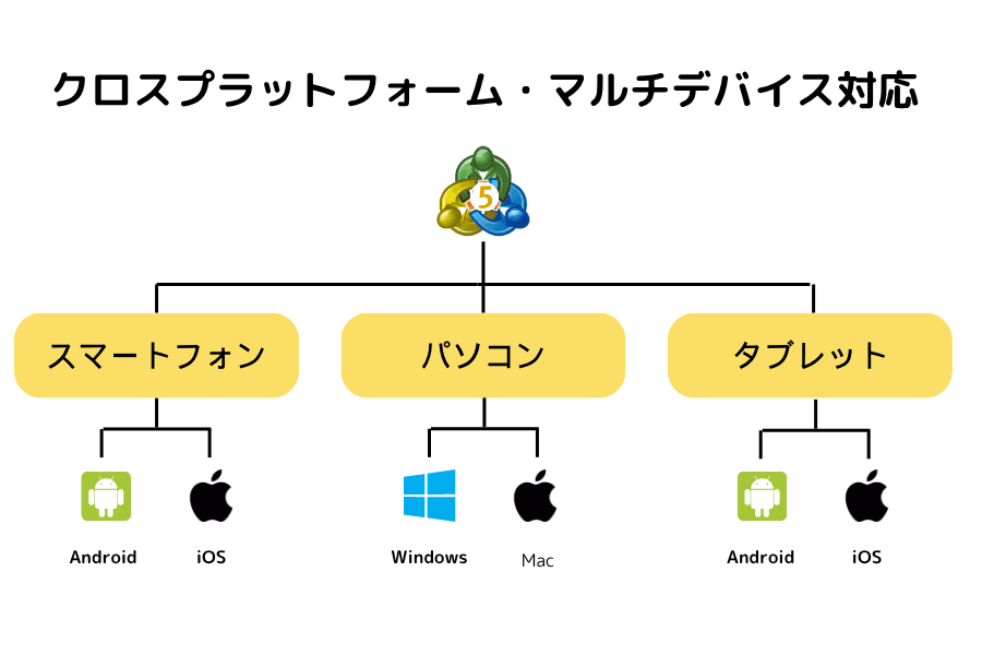 MT5のクロスプラットフォーム取引対応。Windows、Mac、iOS、Androidを含む（MetaTrader 5 multi-device trading）
