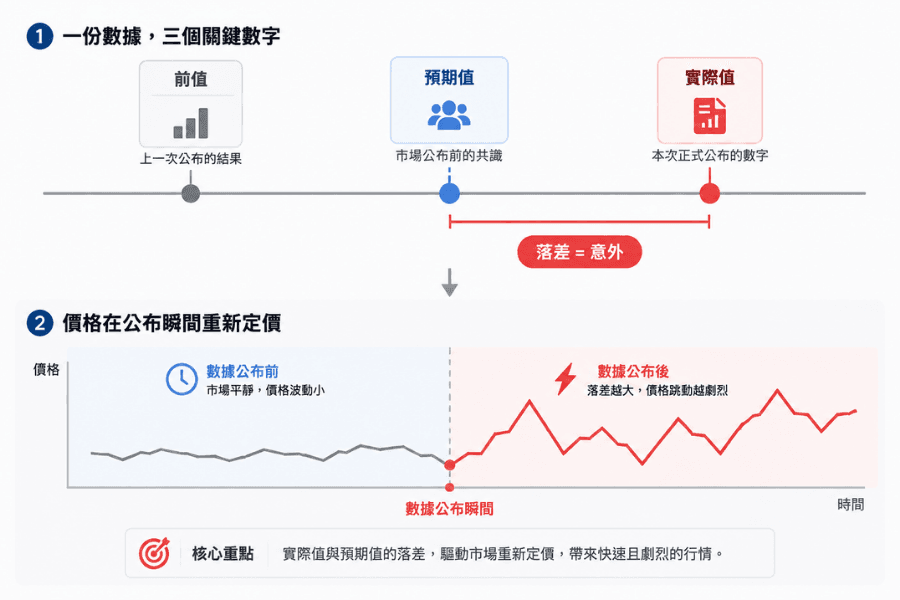 新闻交易核心示意图:前值、市场预期值与实际公布值三者的关系,实际与预期的落差驱动价格在公布瞬间重新定价