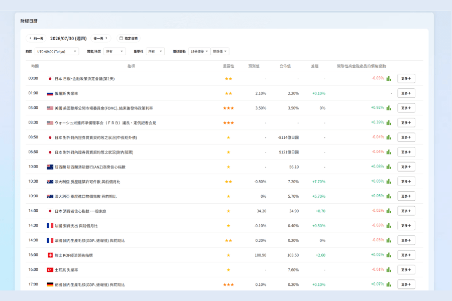 Titan FX 财经日历介面示意:以星号或颜色标示各经济事件的影响力等级,并列出公布时间、前值、预期值与实际值