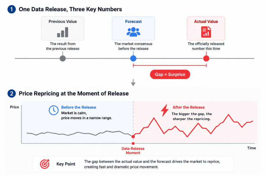 Core diagram of news trading: the relationship between Previous, Forecast, and Actual, where the gap between Actual and Forecast drives price to reprice at the moment of release