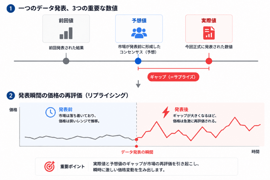 ニューストレードの核心を示す図：前回値・予想値・実際値の関係と、実際値と予想値のギャップが発表の瞬間に価格を再評価させる仕組み
