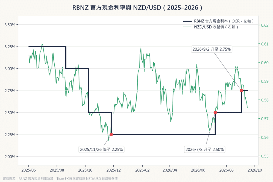 OCR 阶梯线与 NZD/USD 日线的对照图:标示 2025 年 11 月降息至 2.25% 后的暂停期,以及 2026 年 7 月 8 日升息至 2.50%、9 月 2 日升息至 2.75% 两个决策日