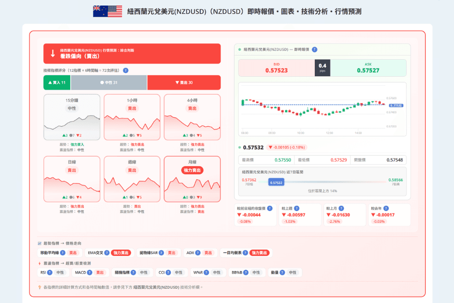 Titan FX NZD/USD 产品页的画面:上方是即时报价与买卖价,中间是多个时间周期的技术面综合判断卡片,下方是价格走势图与支撑阻力水平