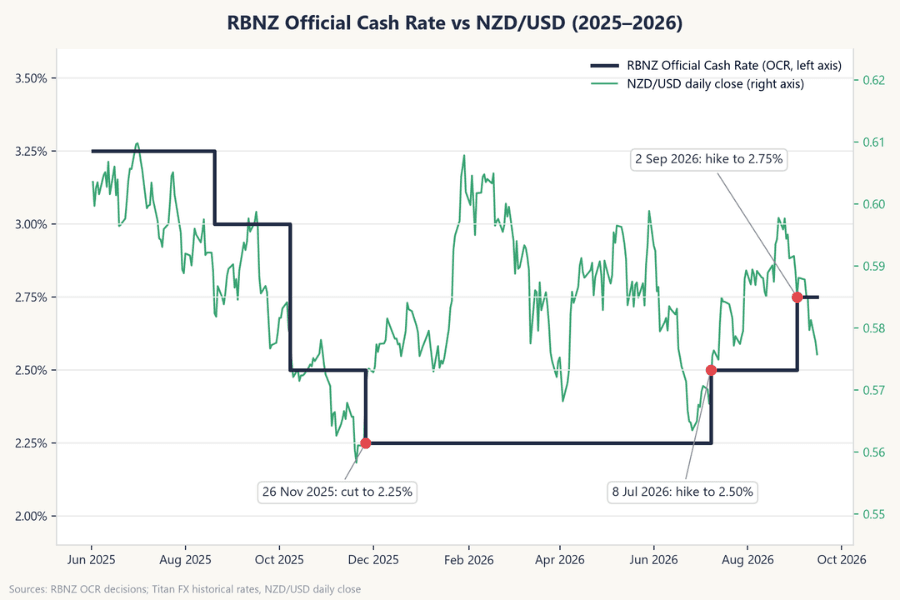 Chart comparing the RBNZ Official Cash Rate step line with the NZD/USD daily close: the pause after the cut to 2.25% in November 2025, and the two decision dates of the hike to 2.50% on July 8, 2026 and to 2.75% on September 2, 2026