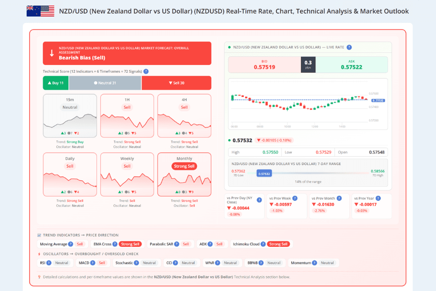 The Titan FX NZD/USD instrument page: on the left the overall technical reading with rating cards for six timeframes from 15 minutes to monthly, on the right the live bid and ask, the day's chart, the open, high, and low and the seven-day range, and at the bottom the signals from trend and oscillator indicators