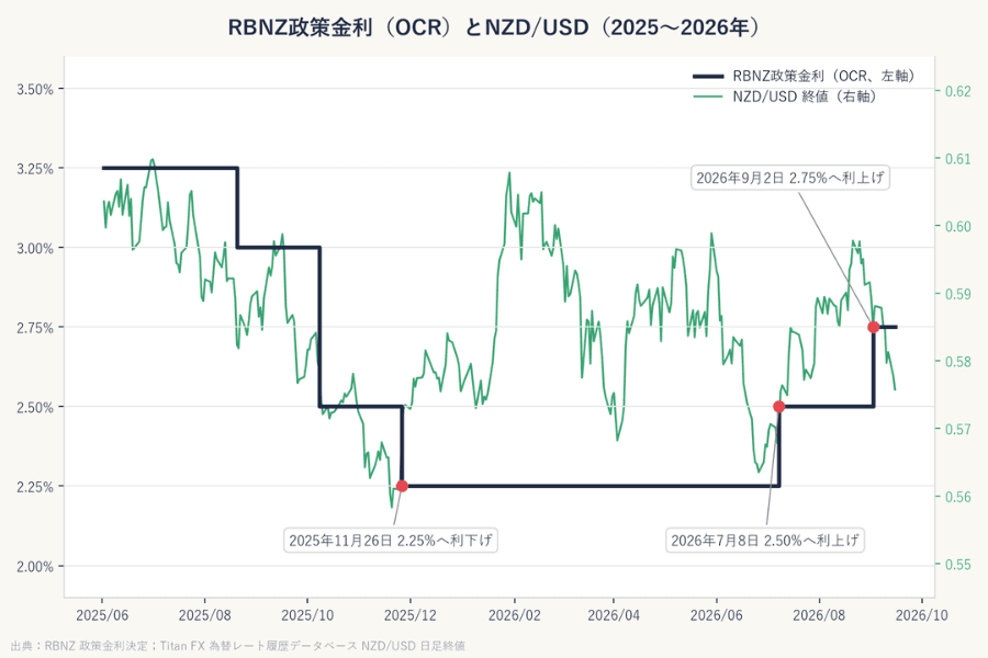 RBNZ政策金利（OCR）の階段状の線とNZD/USD日足の対照図：2025年11月に2.25%へ利下げしたあとの据え置き期間と、2026年7月8日の2.50%への利上げ、9月2日の2.75%への利上げの2つの決定日を示している